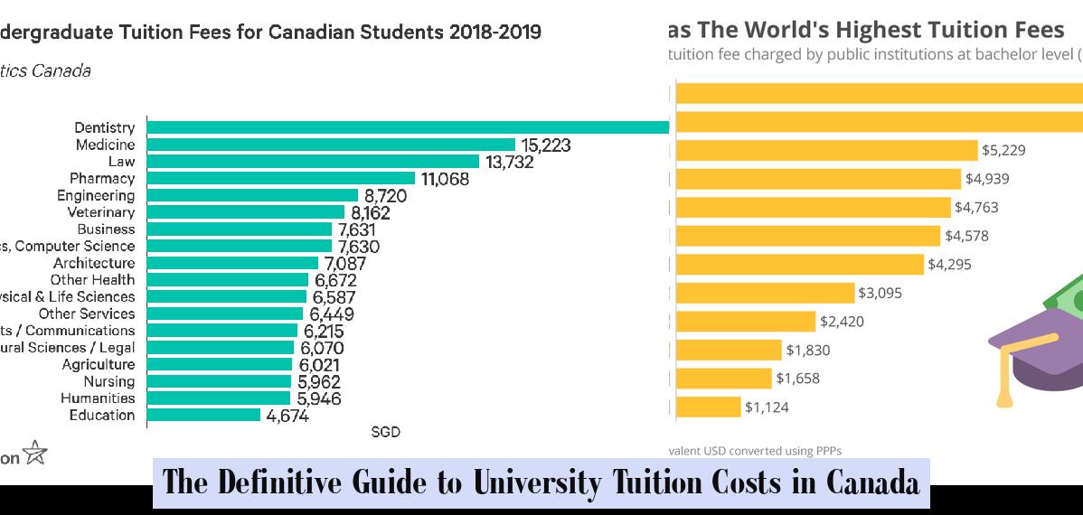 The Definitive Guide to University Tuition Costs in Canada - JobLoving ...